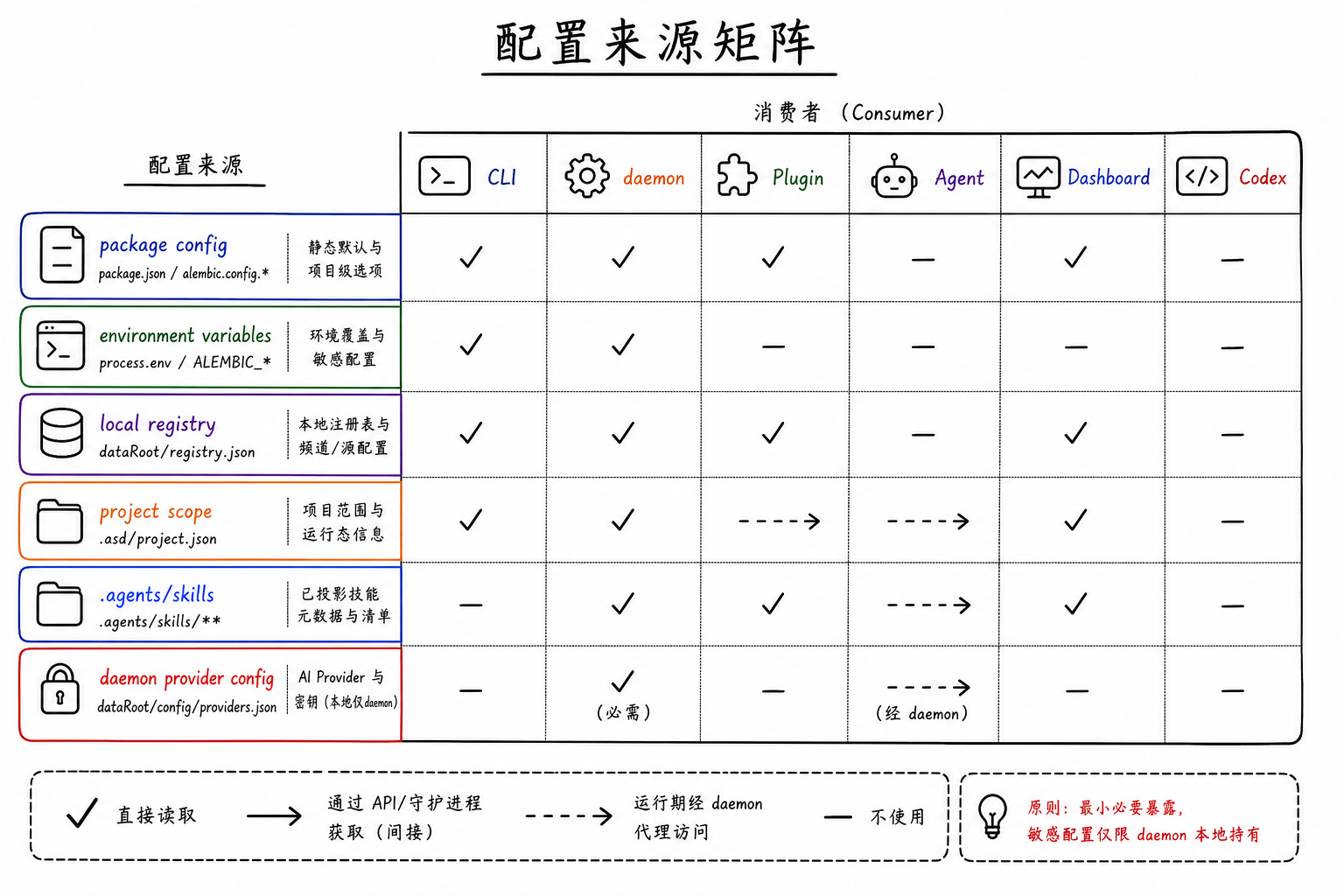 配置来源矩阵图