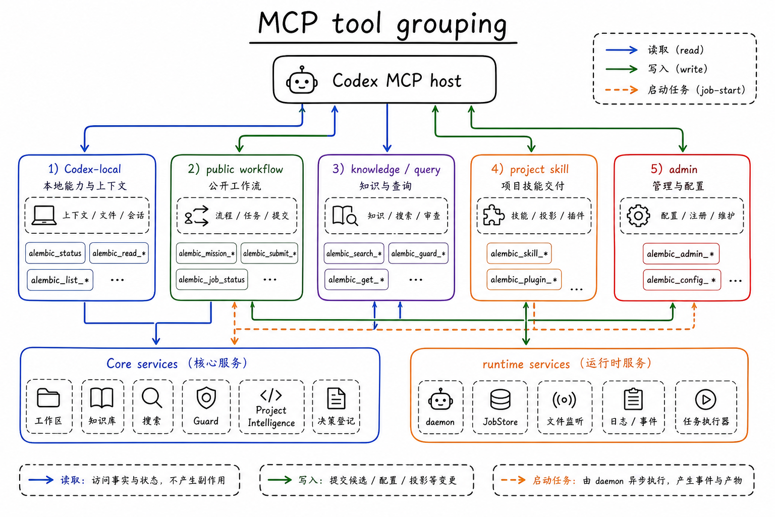 MCP tool grouping 图