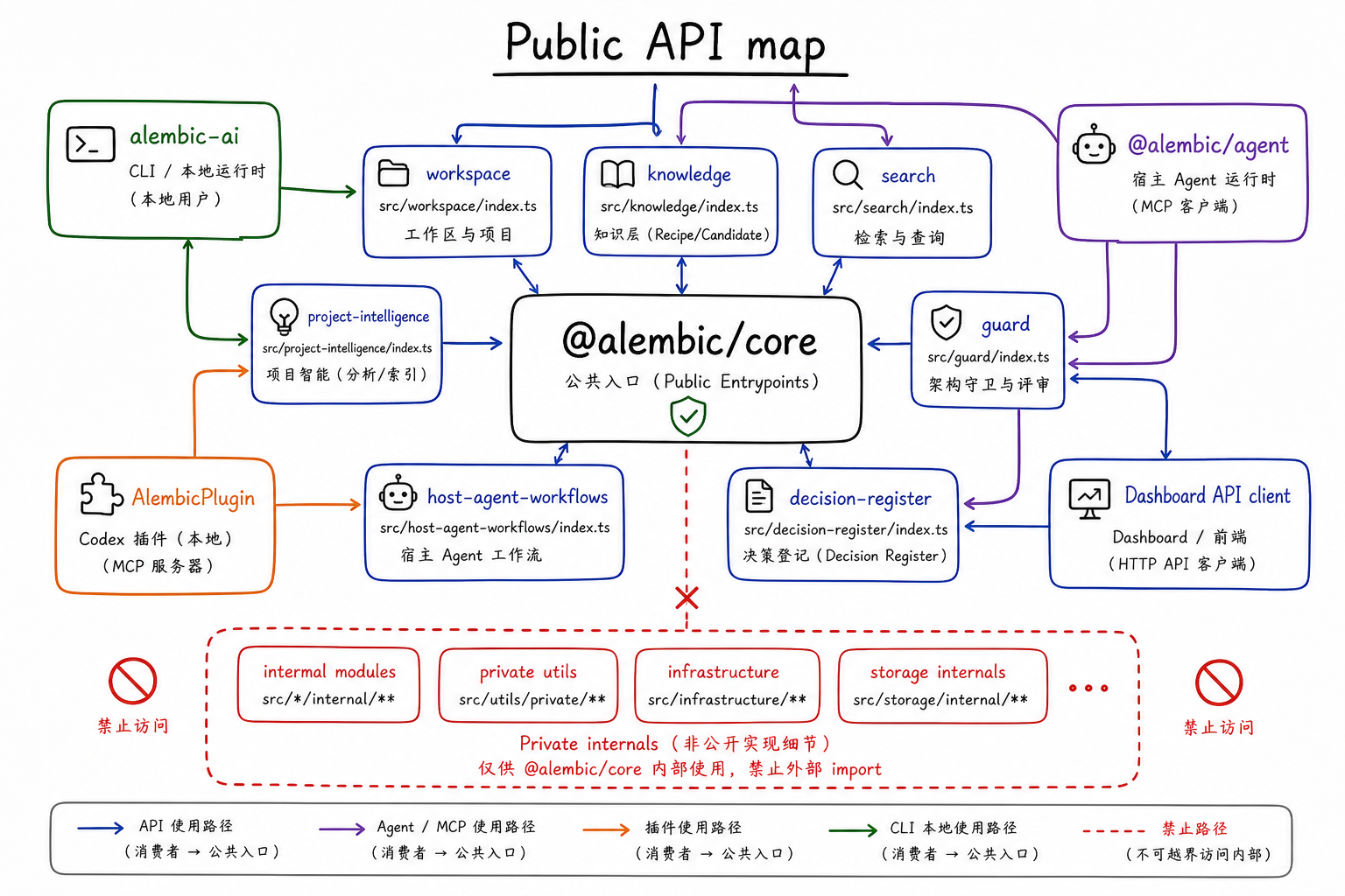 Public API map 图