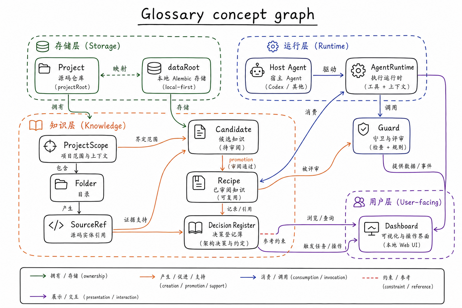 Glossary concept graph 图