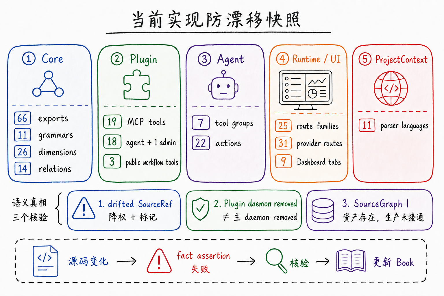 当前实现防漂移快照