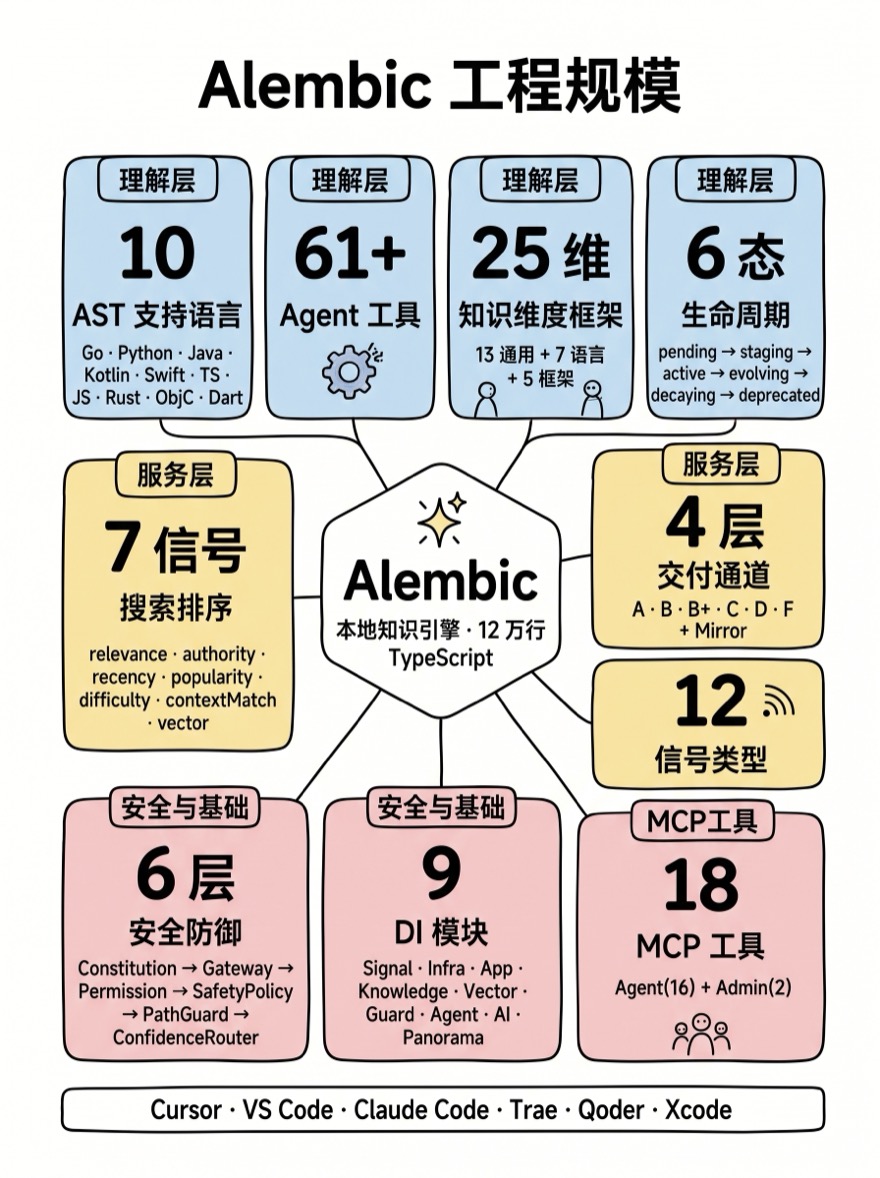 Alembic 工程规模数据卡