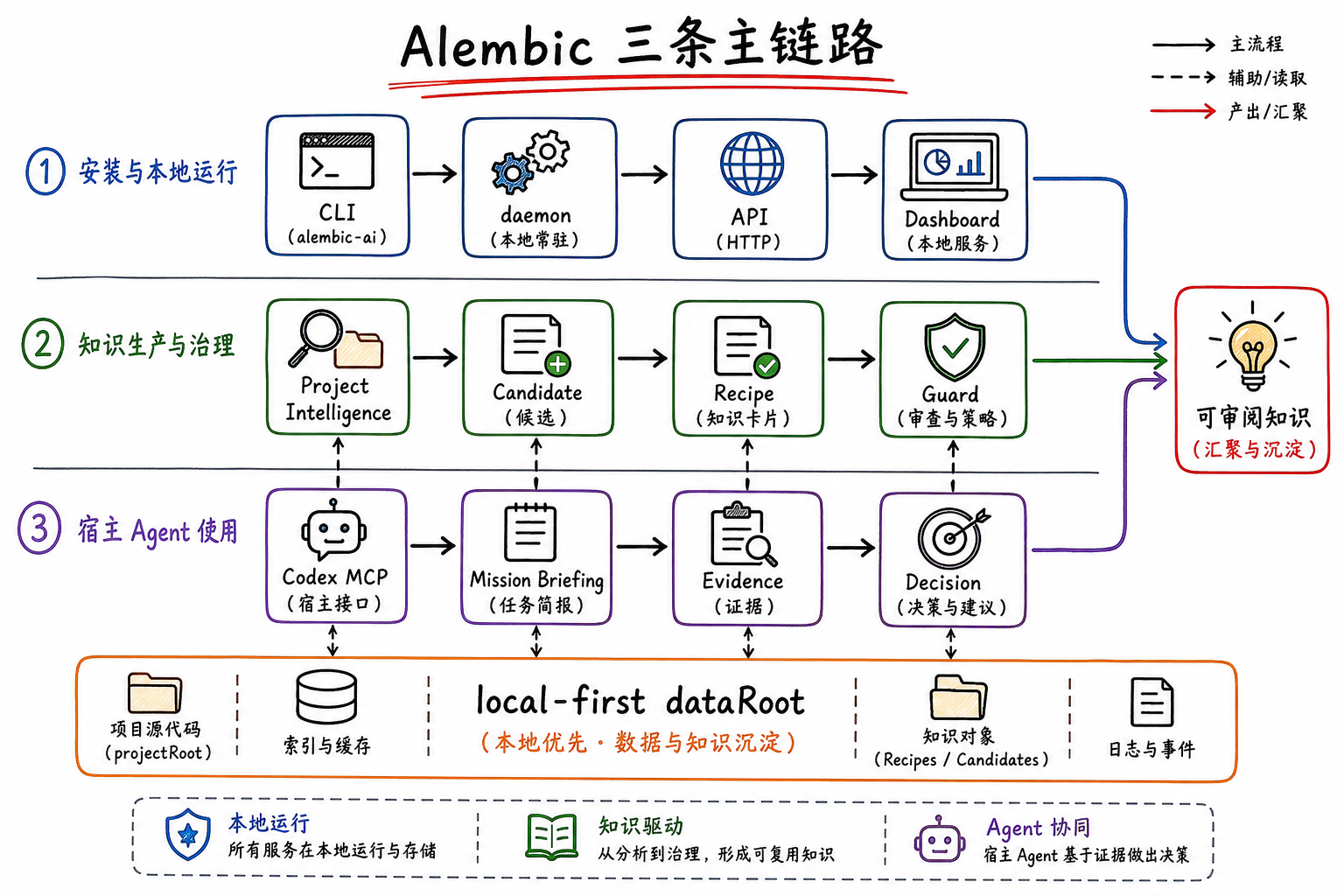 Alembic 三条主链路图