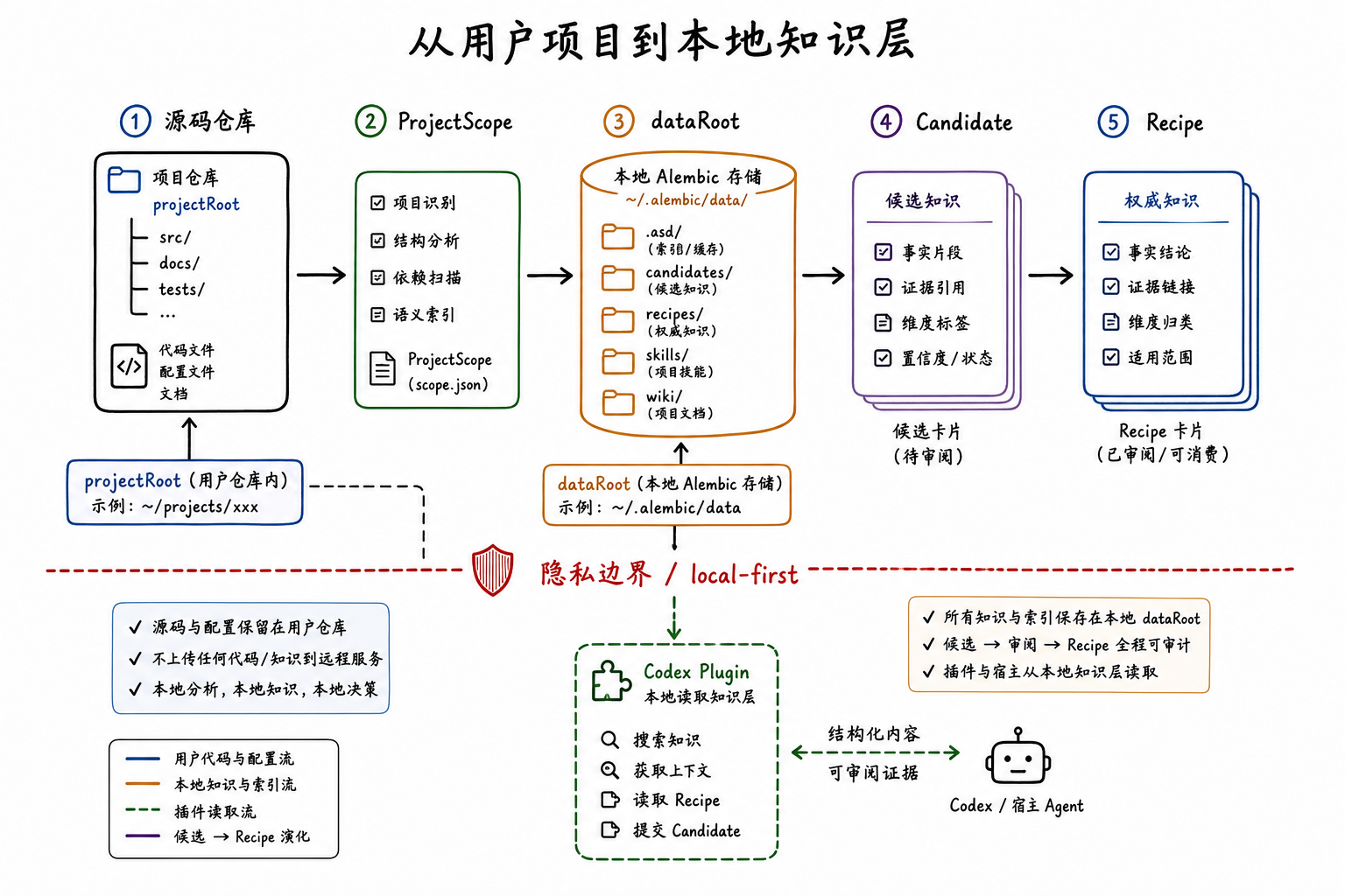 用户旅程与仓库边界
