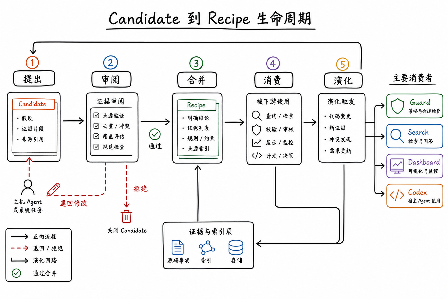 Candidate 到 Recipe 生命周期图