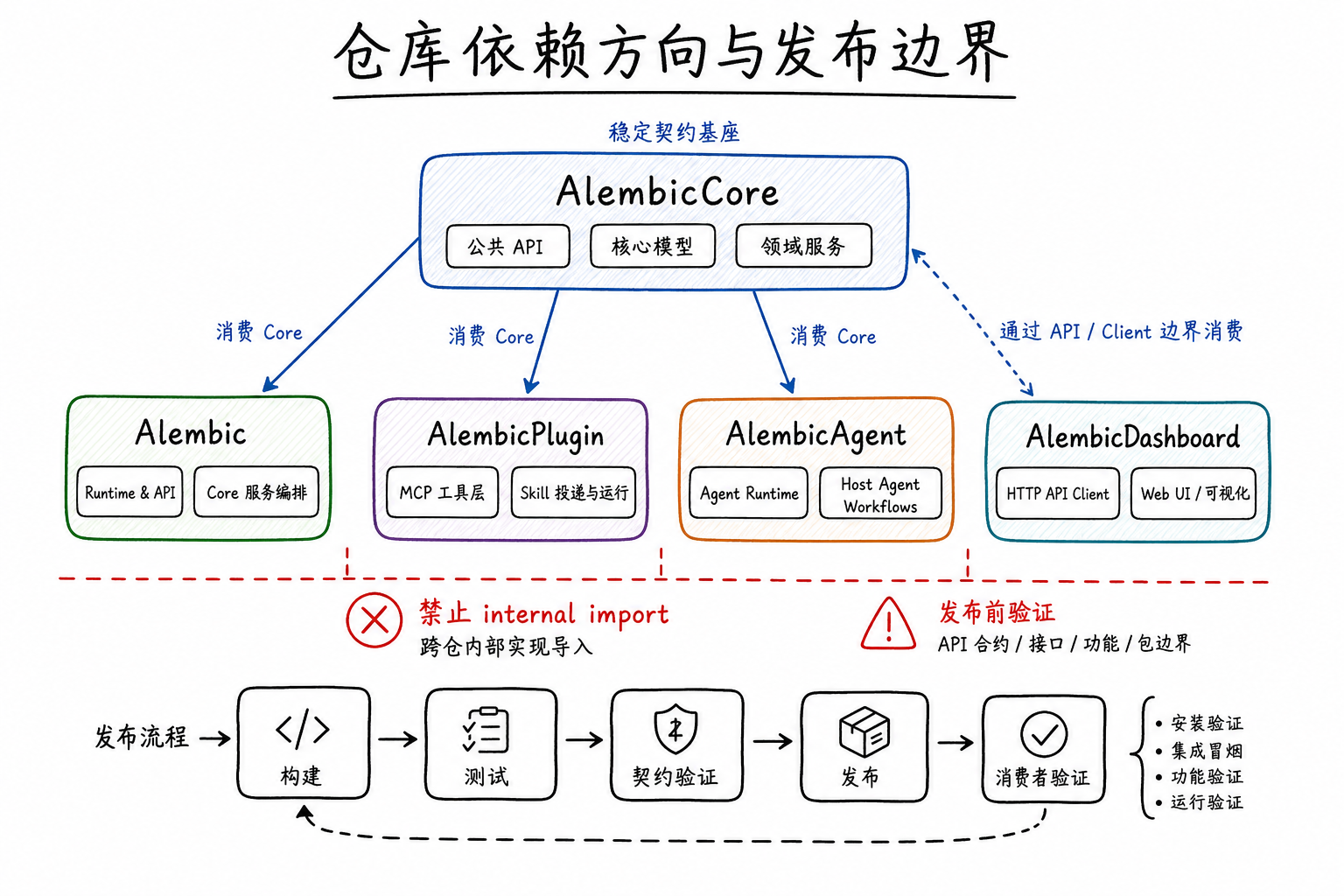 仓库依赖方向与发布边界图