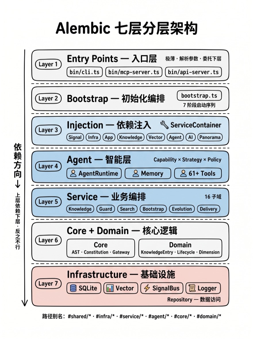 Alembic 七层分层架构图