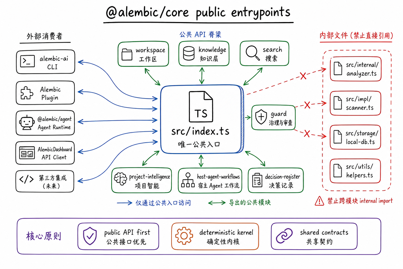 Core contract spine