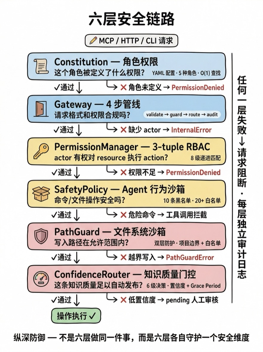 六层安全链路