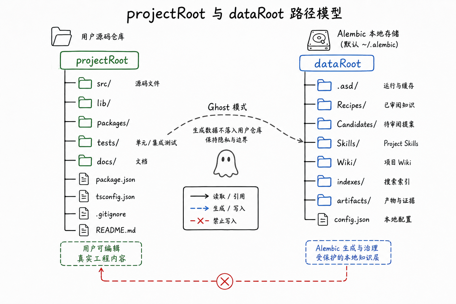 ProjectScope 与存储