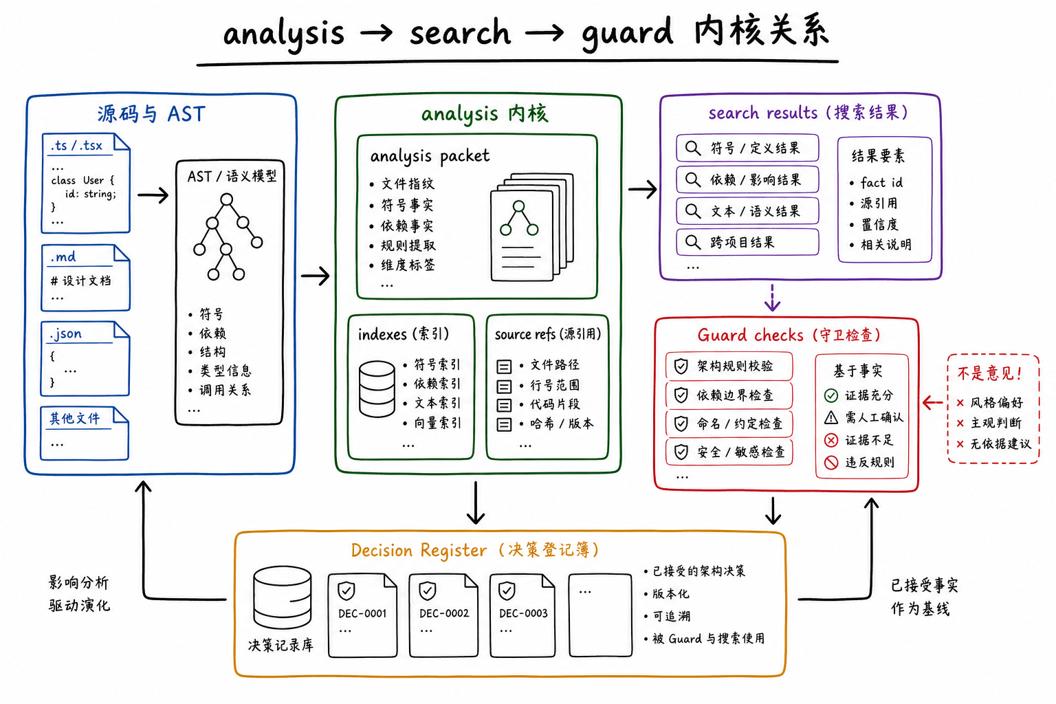 analysis search guard 内核关系图