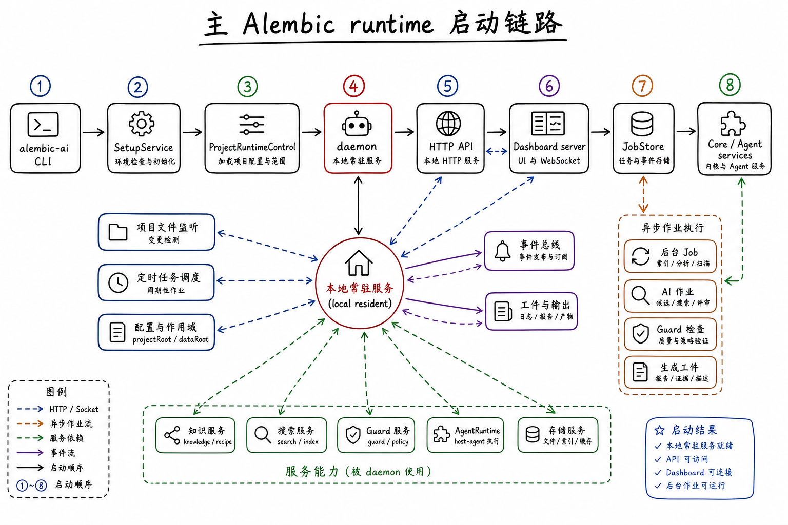 主 Alembic runtime 启动链路图