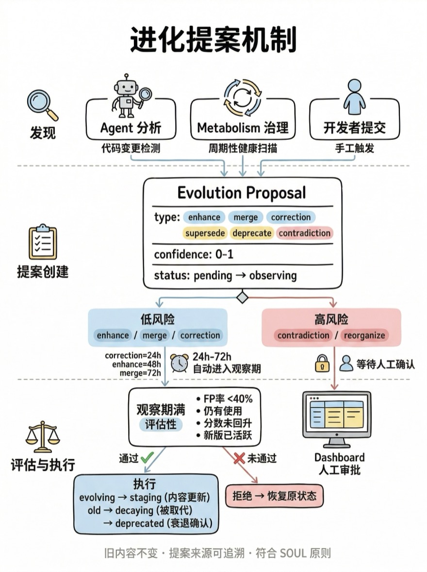 进化提案流程