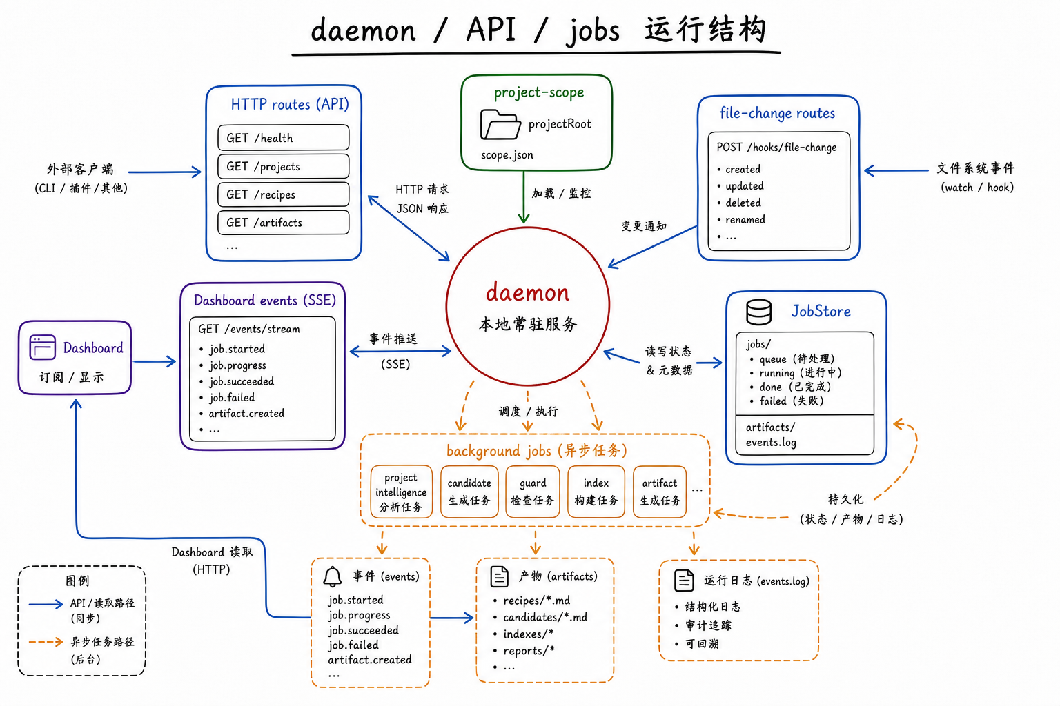 CLI / daemon / API / JobStore