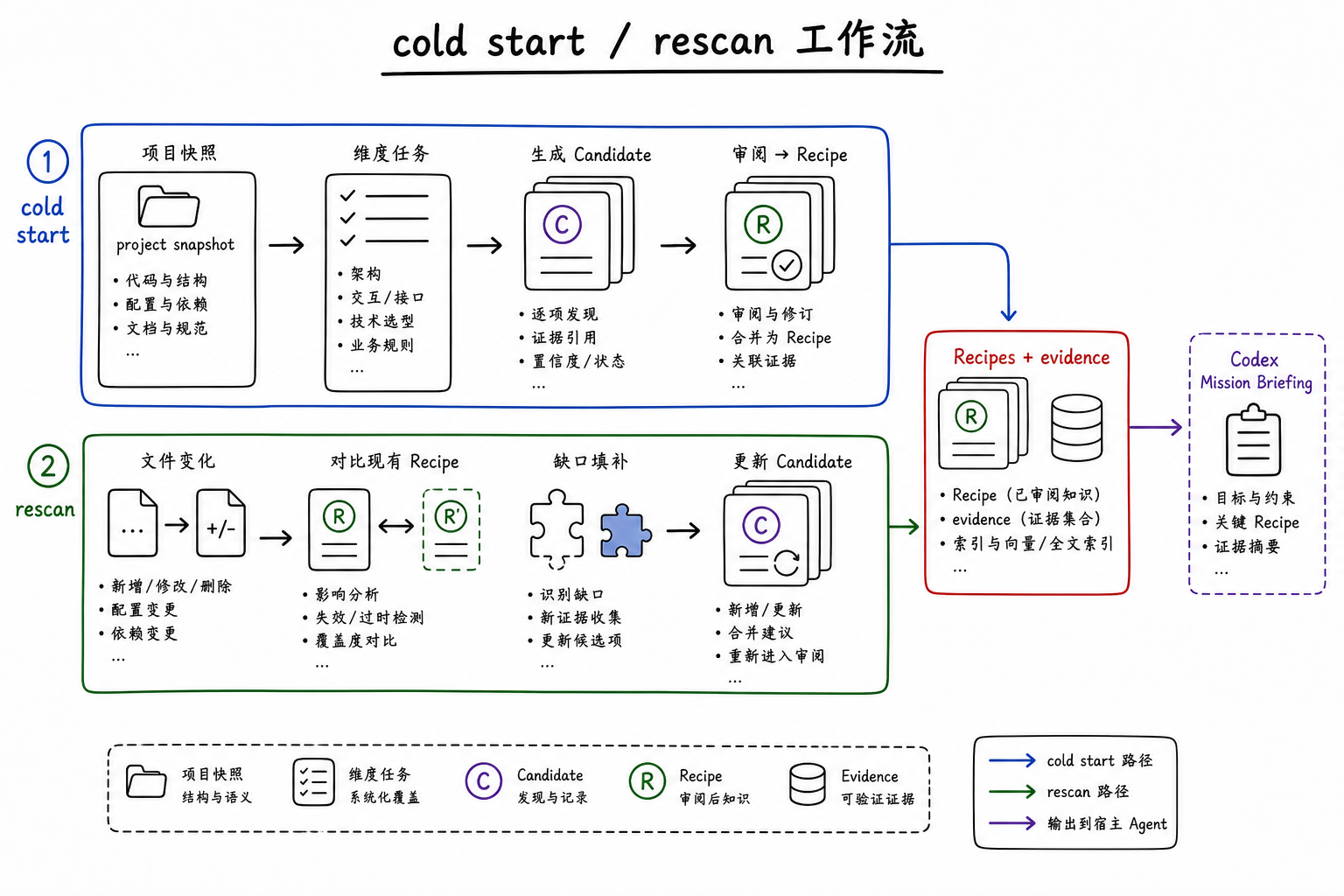 cold start rescan 工作流图