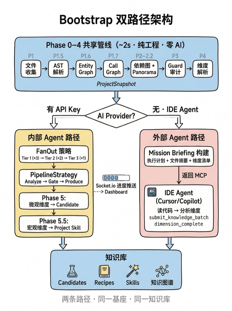 Bootstrap 双路径