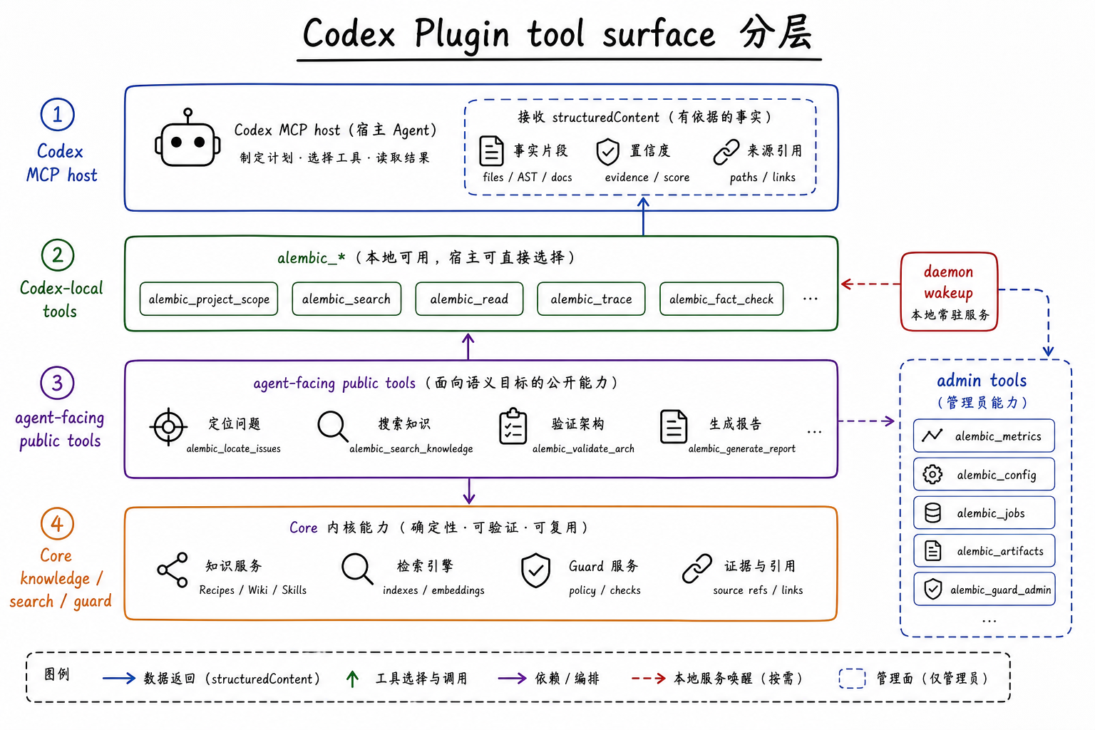 Codex MCP surface