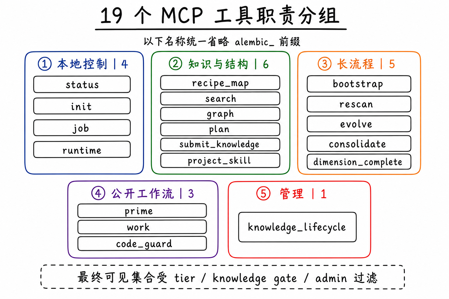 19 个 MCP 工具职责分组