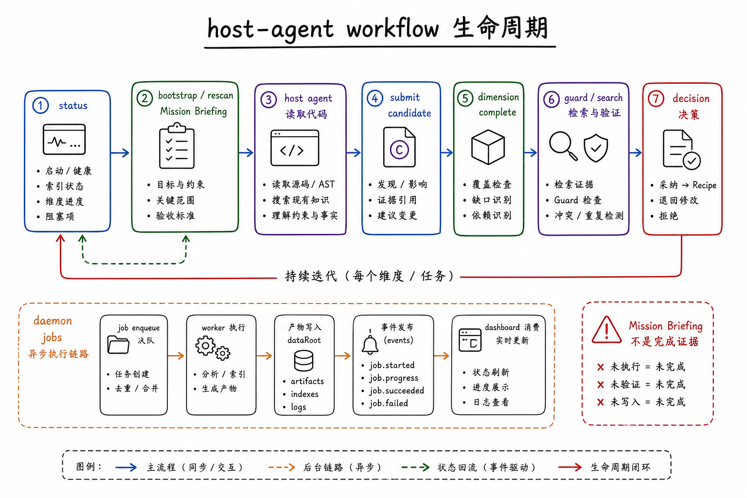 host-agent workflow 生命周期图
