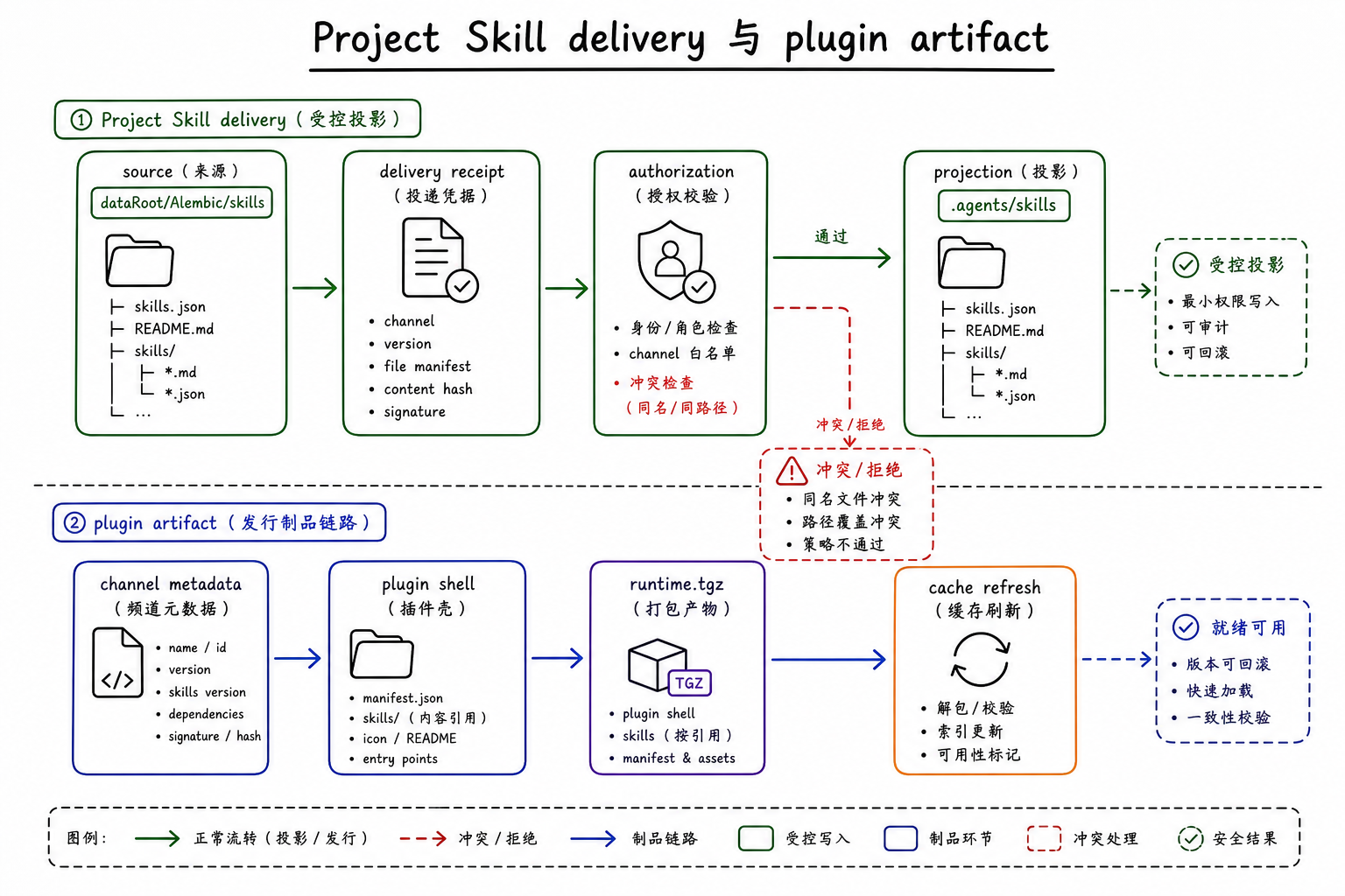 Project Skill delivery 与 plugin artifact 图