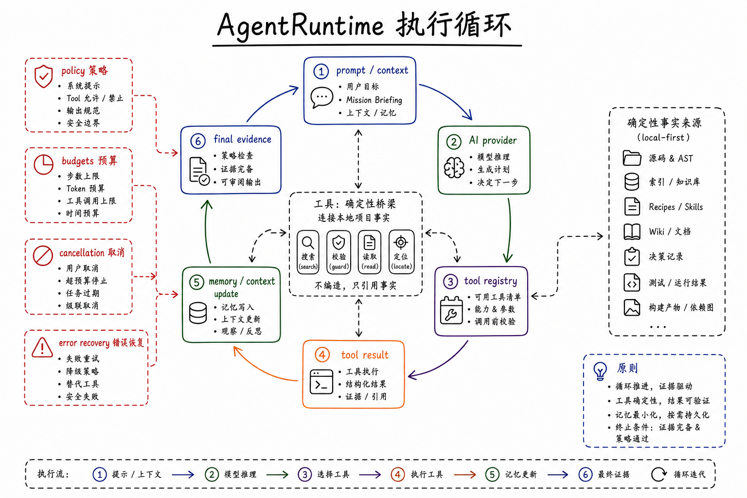 AgentRuntime 与 Dashboard