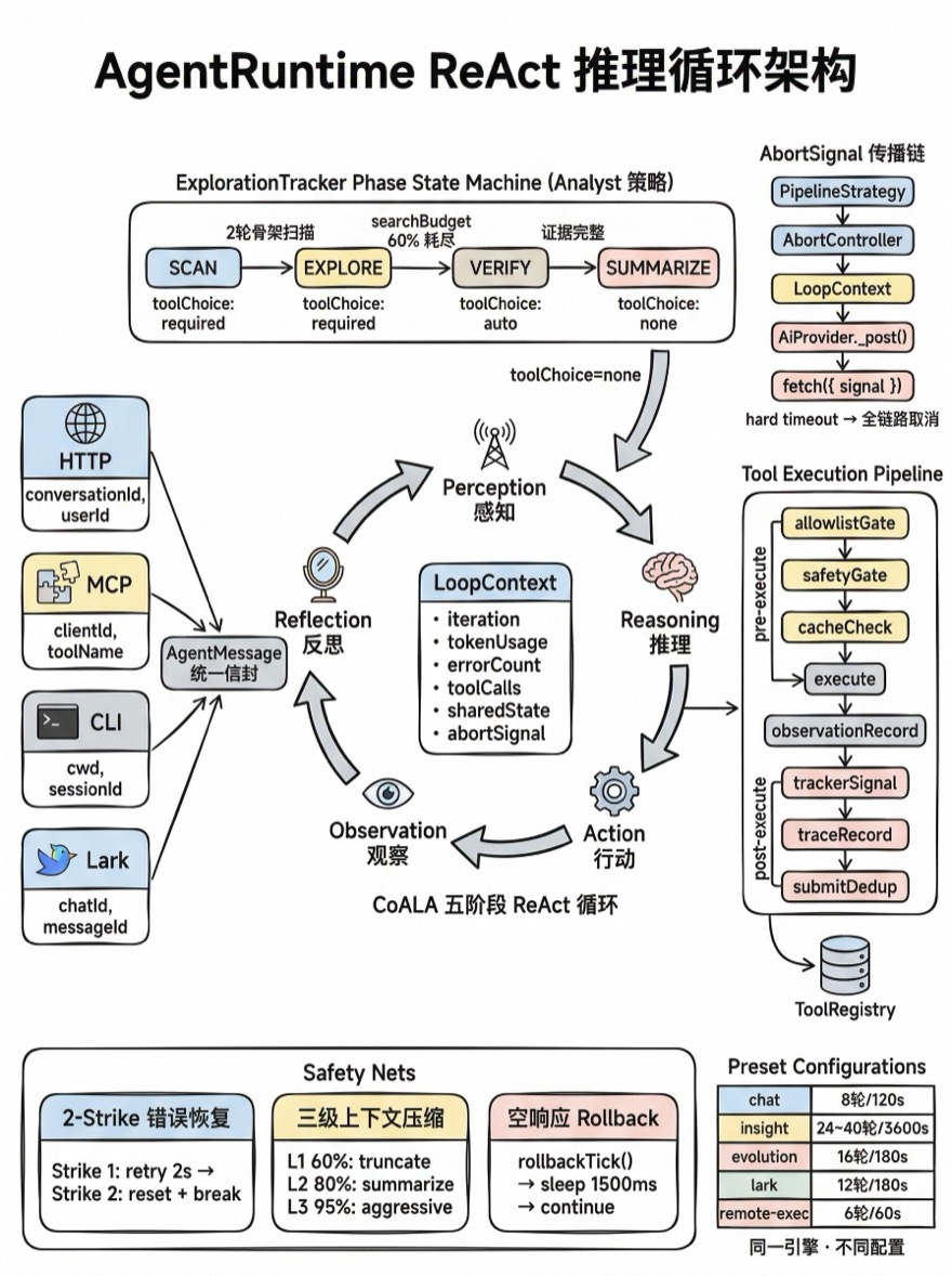 AgentRuntime ReAct 循环引擎架构图