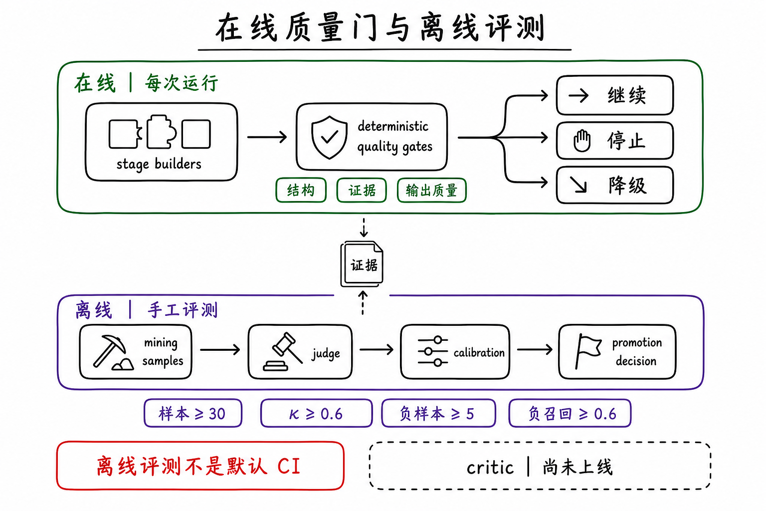 在线质量门与离线评测