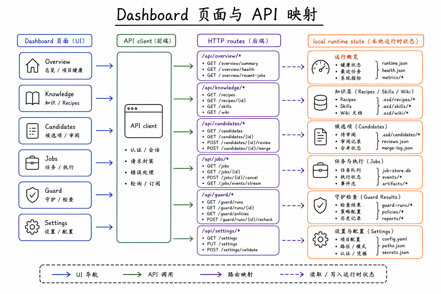Dashboard 页面与 API 映射图