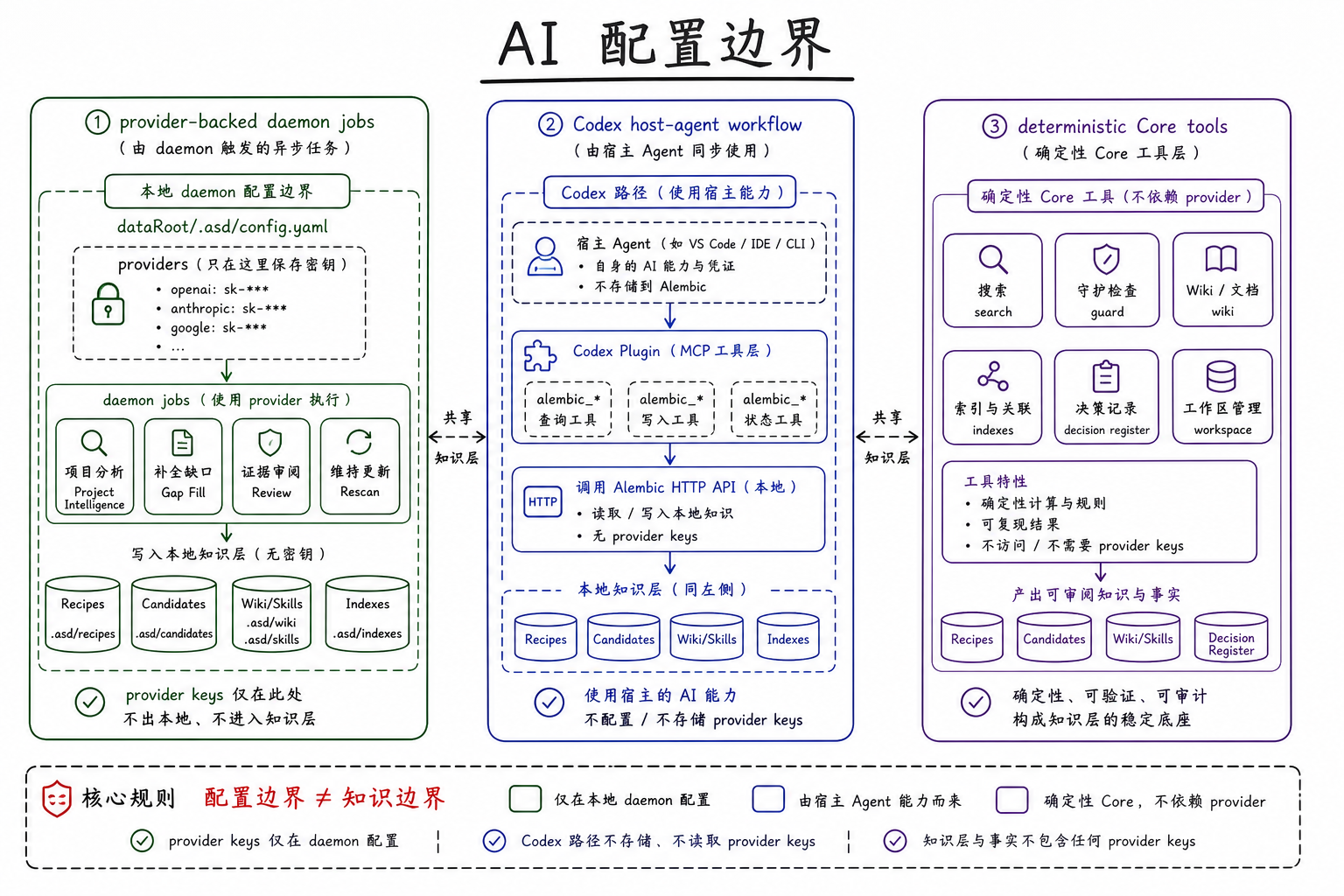 AI 配置边界图