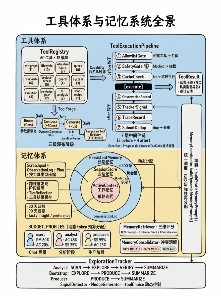 工具与记忆全景