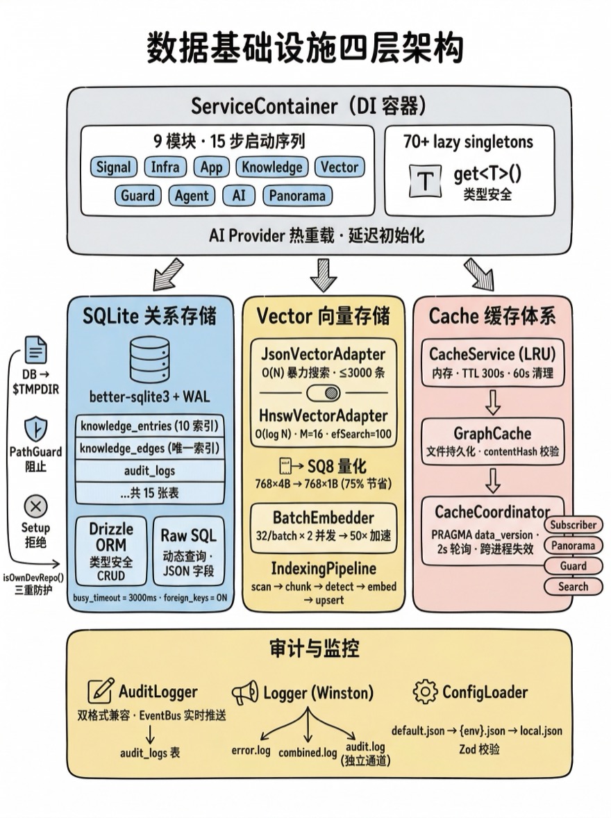 数据基础设施四层