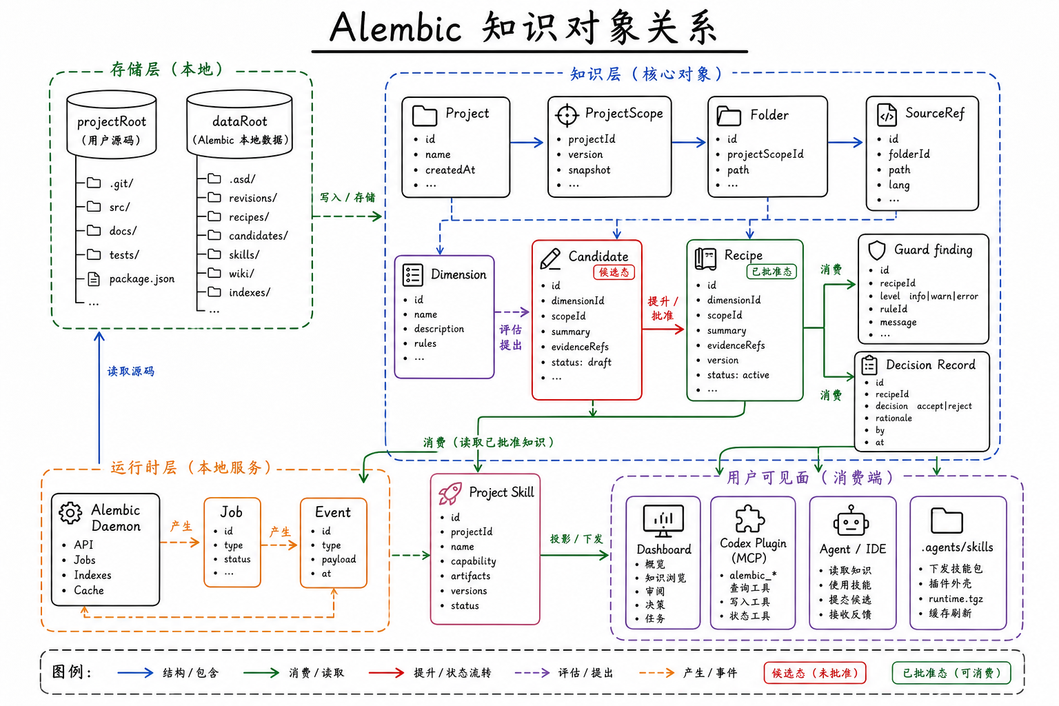 Alembic 知识对象关系图