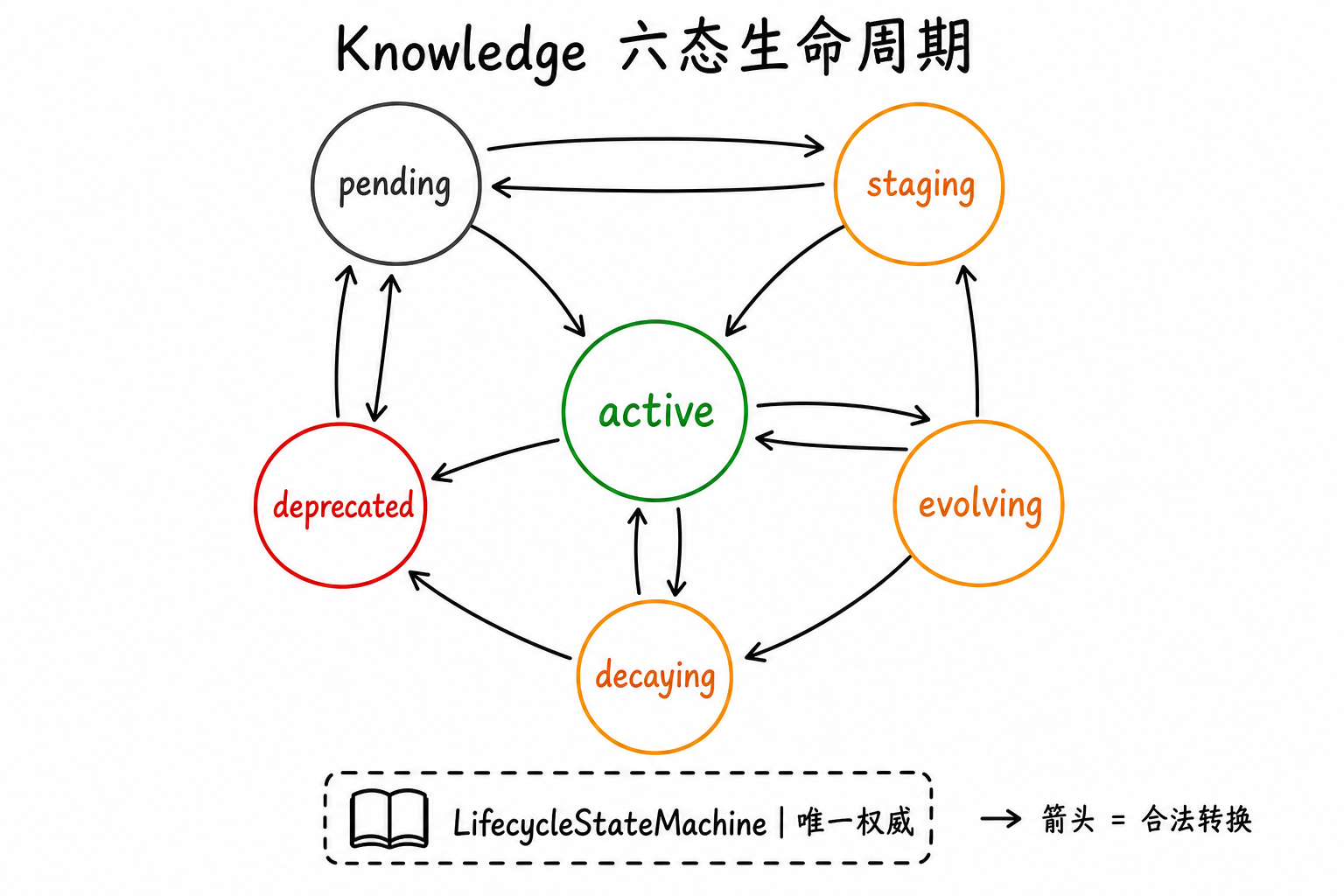 Knowledge 六态生命周期