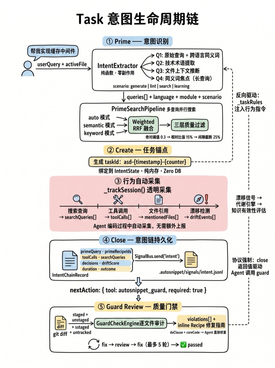 Task 意图生命周期链