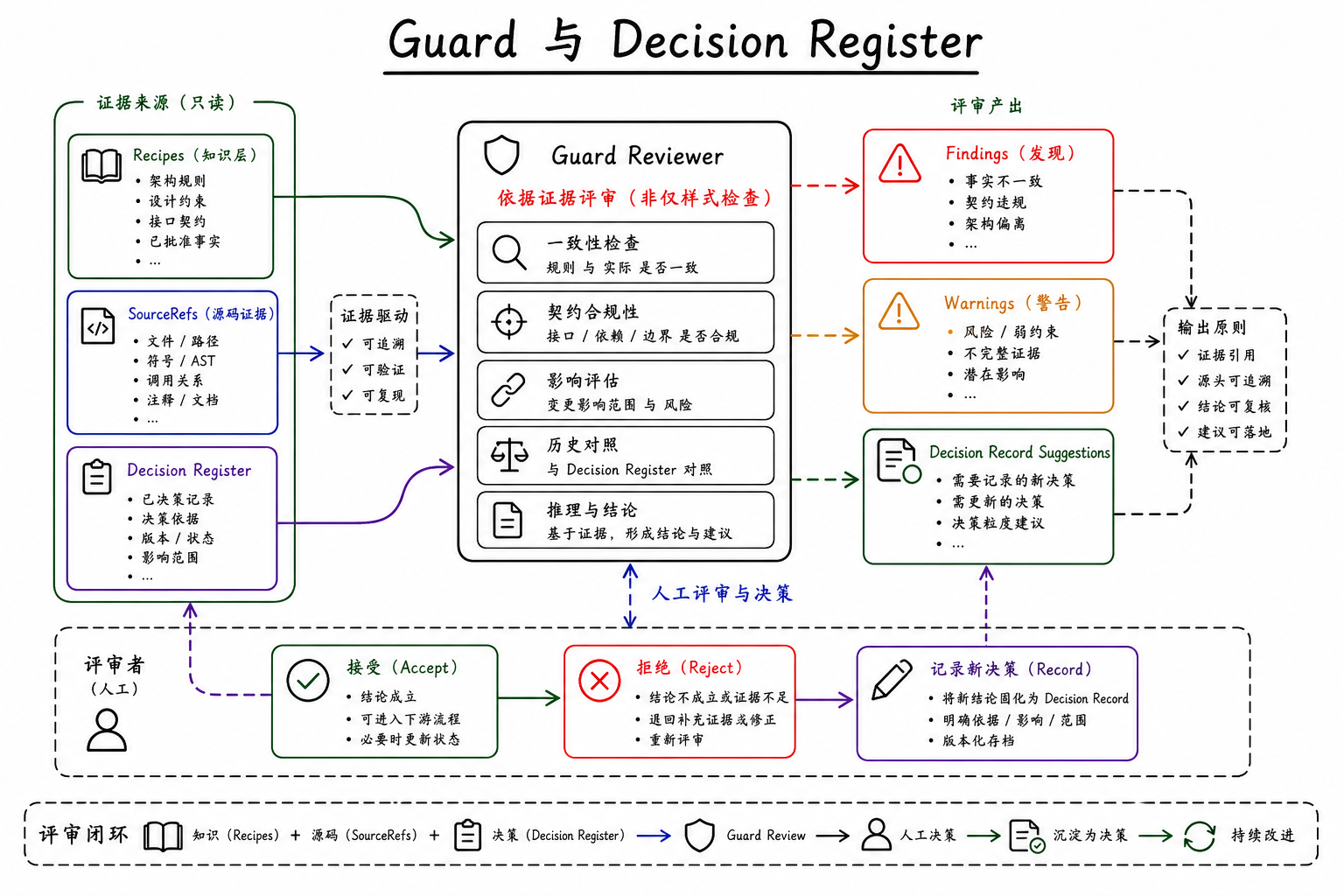 Guard 与 Decision Register 工作图