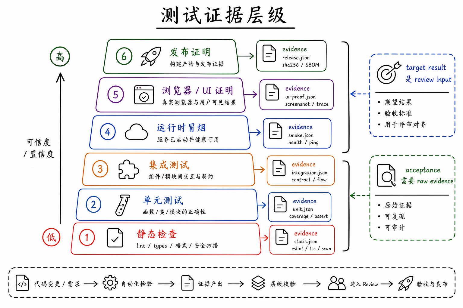 测试证据层级图