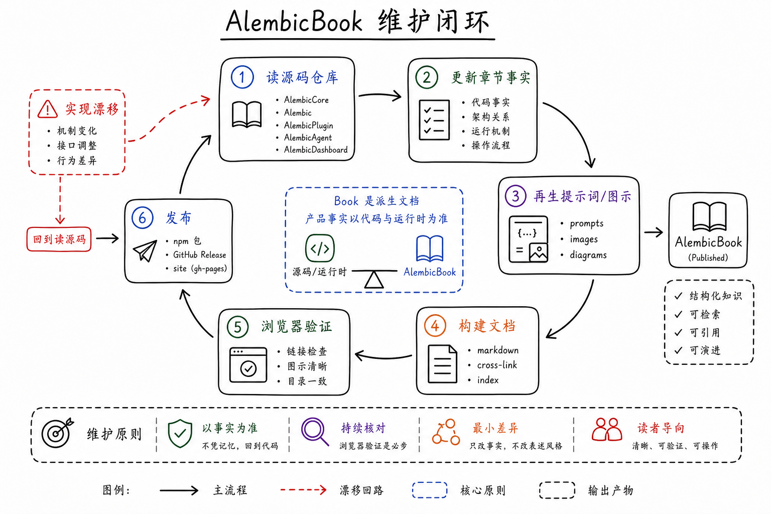 AlembicBook 维护闭环图